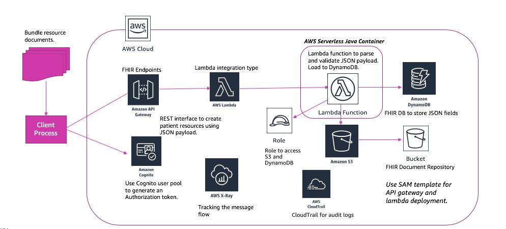 Serverless Java Container Diagram