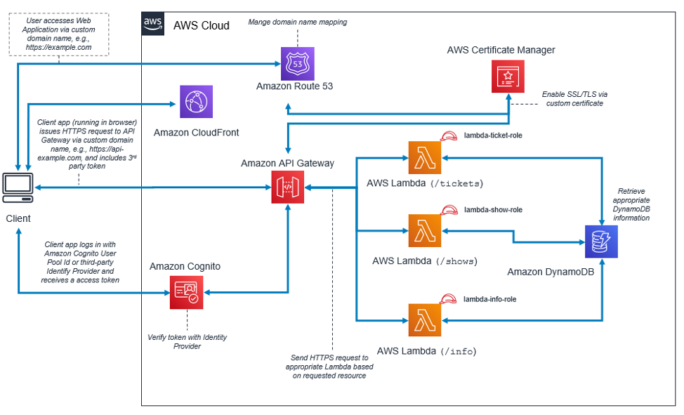 Serverless Web App Cognito CloudFront Lambda Diagram