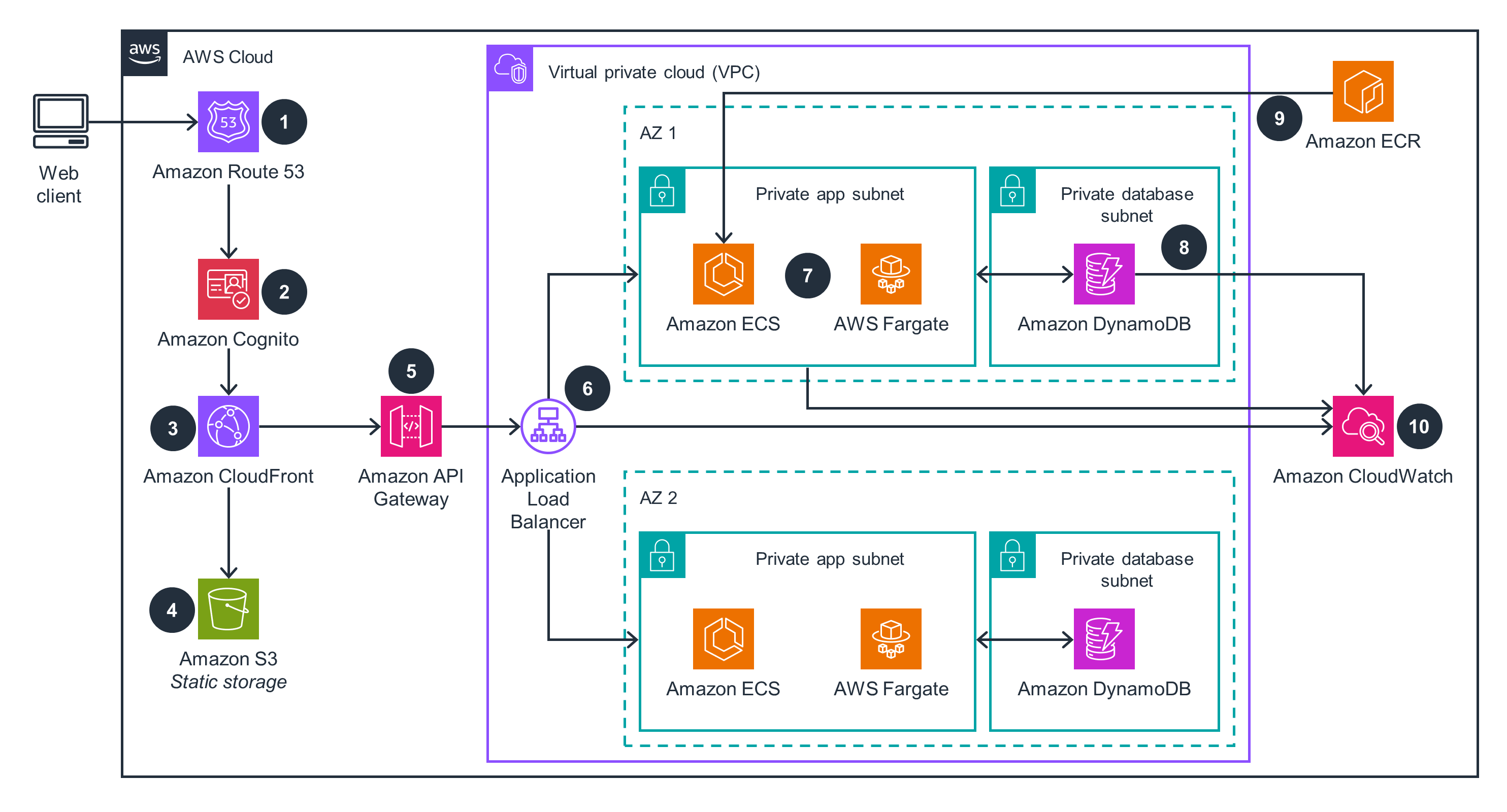 Multi-AZ ECS Fargate Architecture Diagram