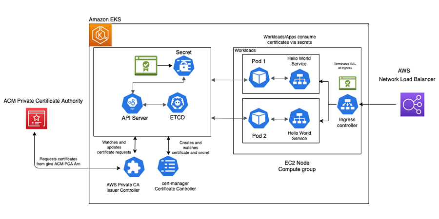 EKS Private CA cert-manager Architecture Diagram