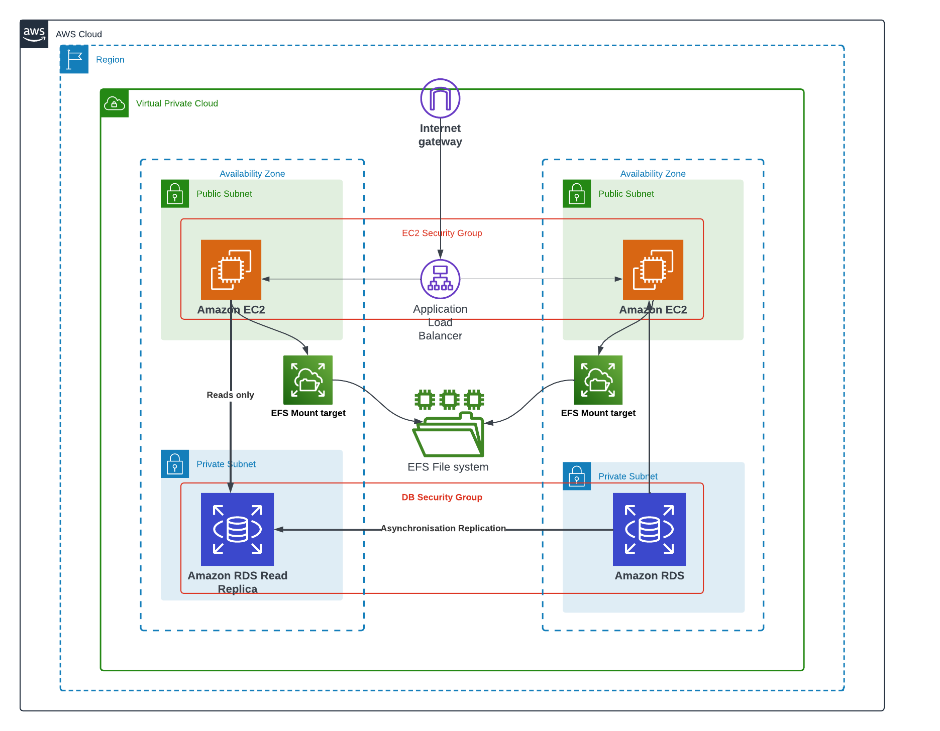 Multi-AZ EC2 ALB EFS RDS Architecture Diagram
