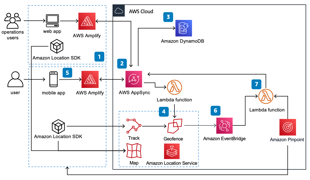 Location-Based Mobile App Diagram