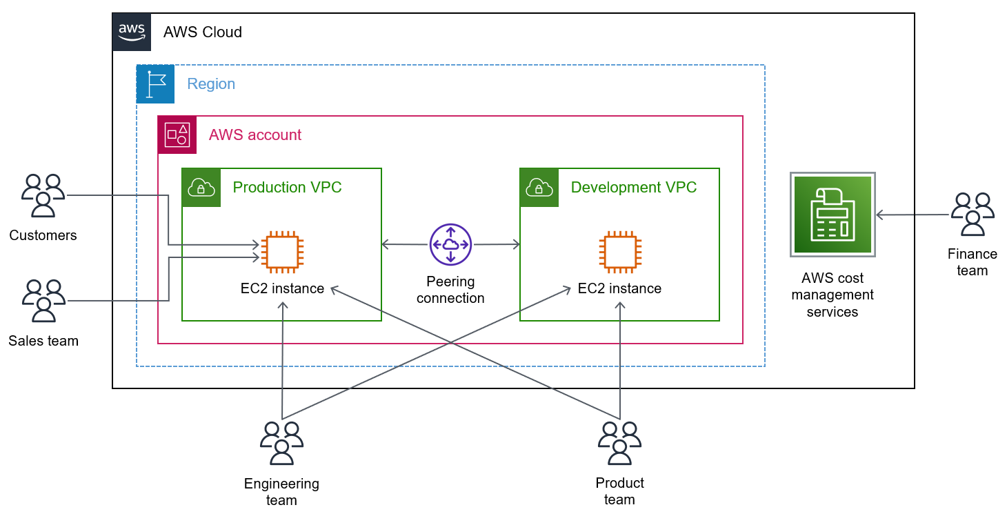 VPC Peering Architecture Diagram