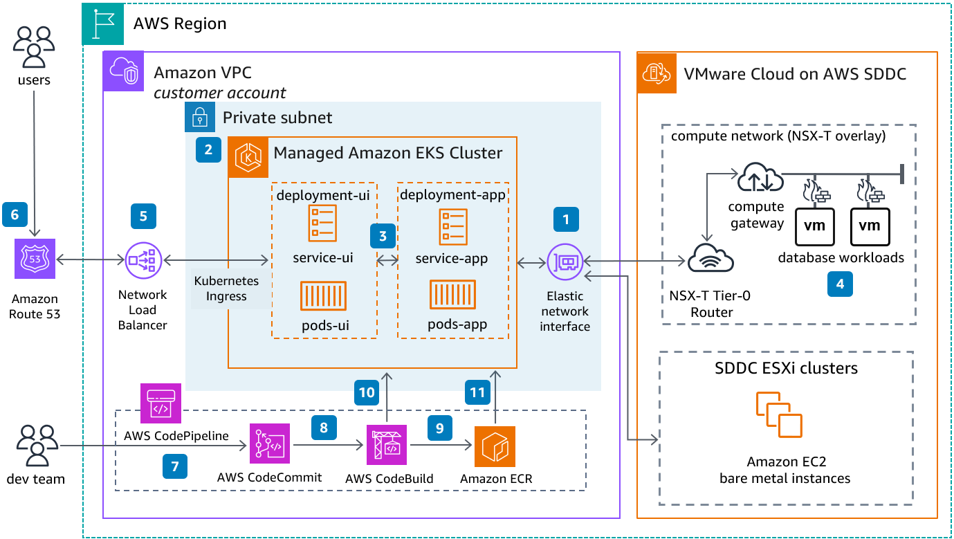 EKS VMware Hybrid Architecture Diagram