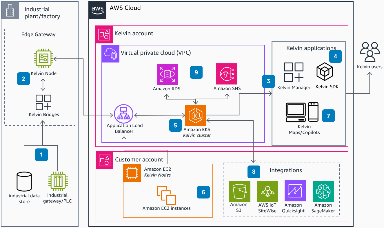 Industrial IoT Kelvin Architecture Diagram