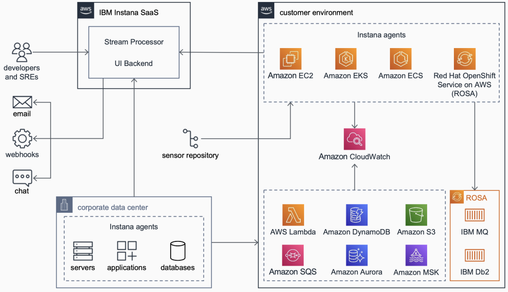 IBM Instana Observability Architecture Diagram