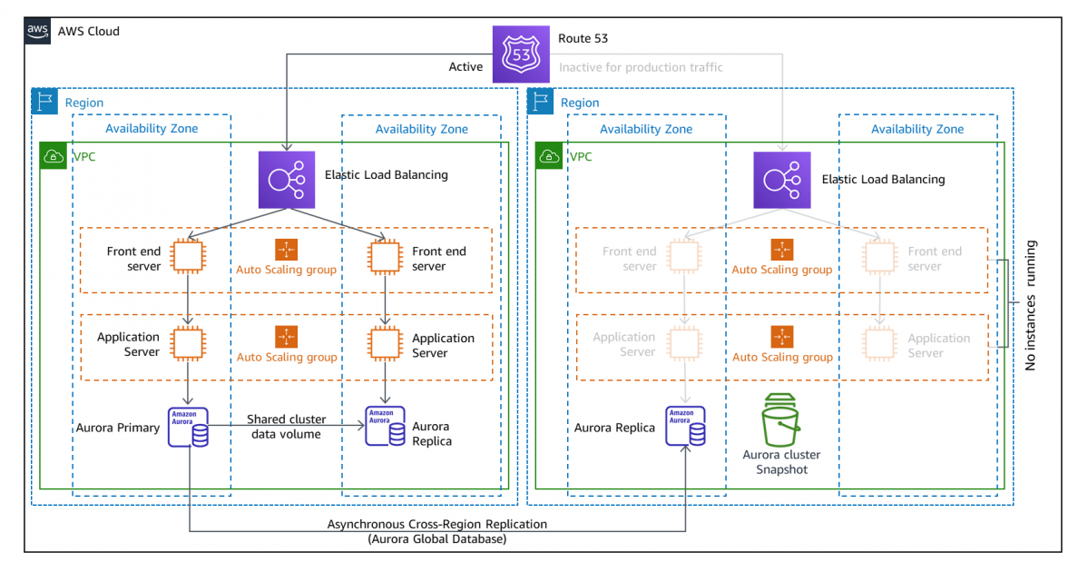 Multi-Region Active Passive DR Architecture Diagram