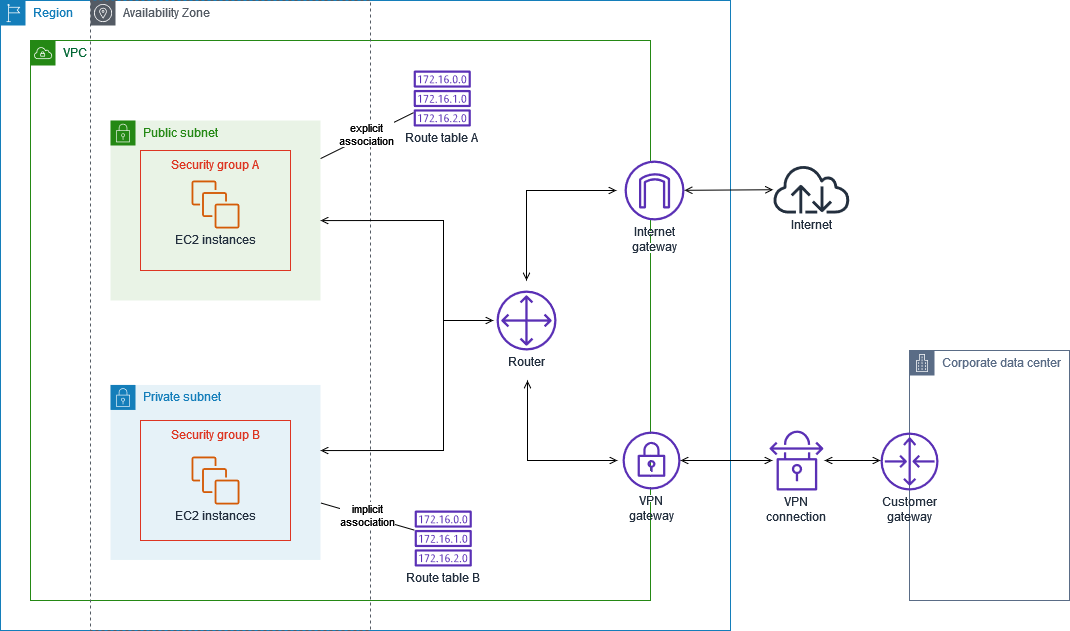 VPC Routing Public Private Subnets VPN Diagram